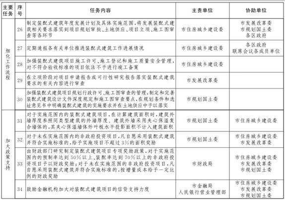 《关于加快发展装配式建筑的实施意见》任务分解表